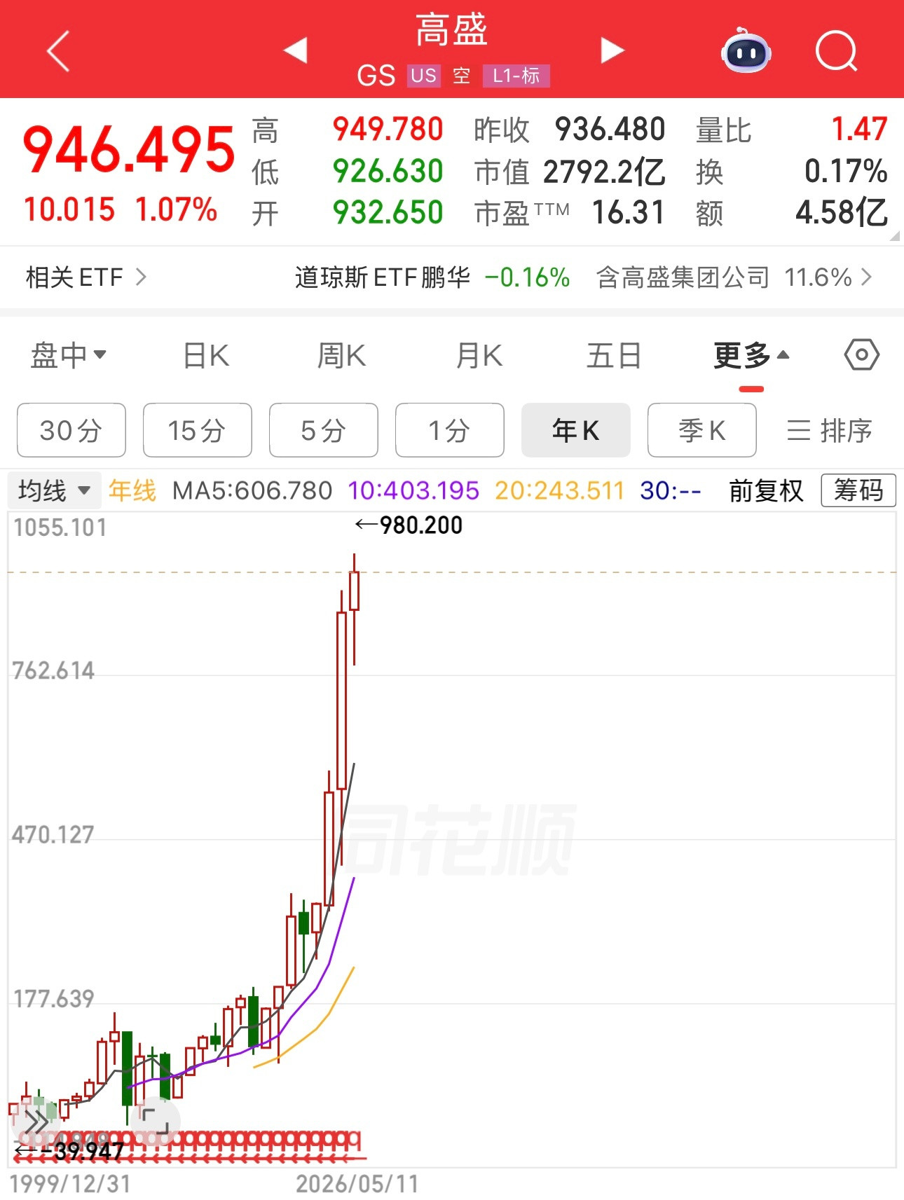 美股科技股在涨，但高盛也在涨。从来没有科技股涨，其它股就不涨的道理。A股的券商也