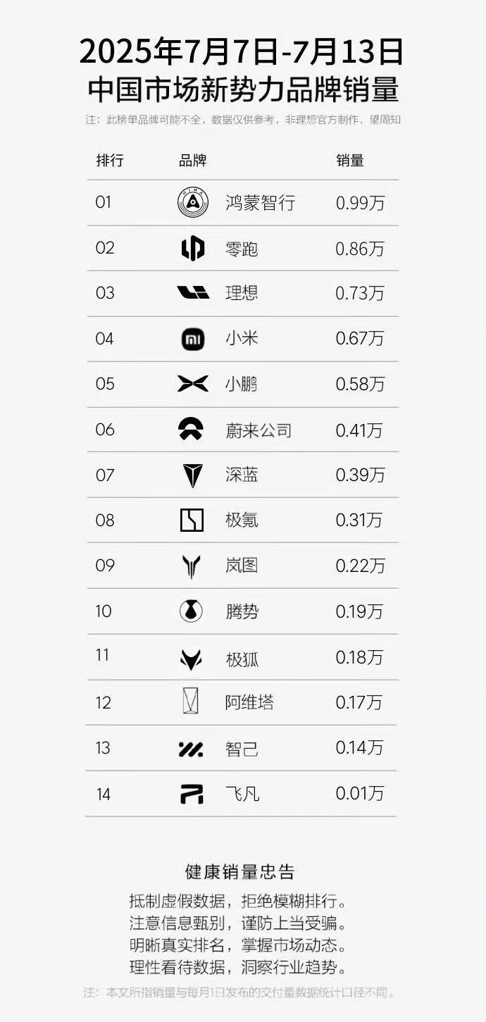 零跑今年的节奏很不错，已经基本周销量稳定国内新势力榜前二了，上半年海内外新势力销