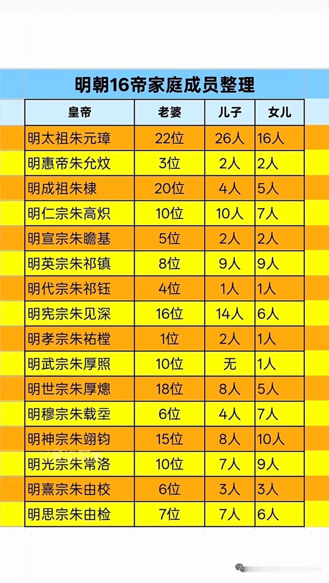 明朝十六位皇帝的家庭成员情况各有不同。就说明太祖朱元璋，他的家庭成员那叫一个庞大