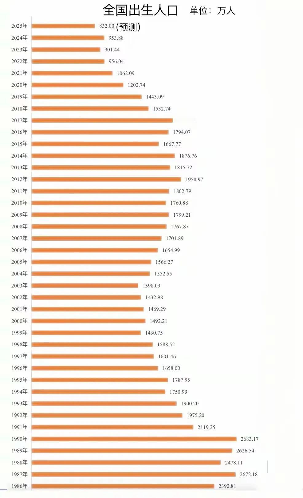 今明两年,我国新出生人口数量应该会有反弹。下图是最近40年来每年的出生人口数量