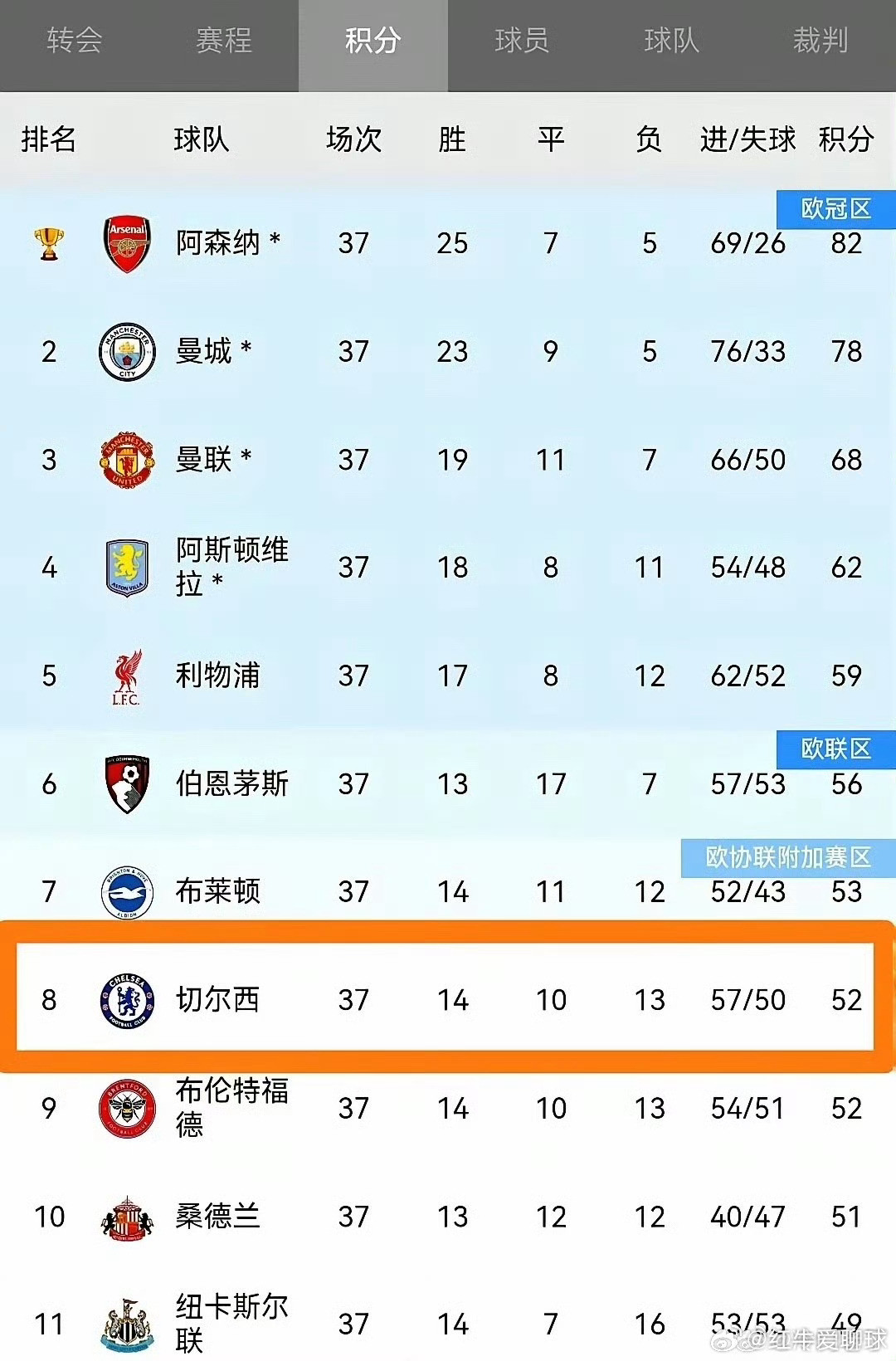 切尔西的命运，如今攥在曼联手里。好不容易2比1赢了热刺，结束7轮不胜，积分到52