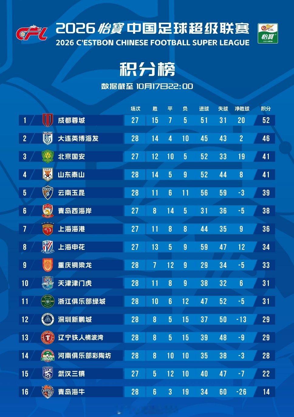 留给武汉三镇的中超机会不多了以目前的中超联赛积分榜来看，深圳新鹏城和辽宁铁人同积