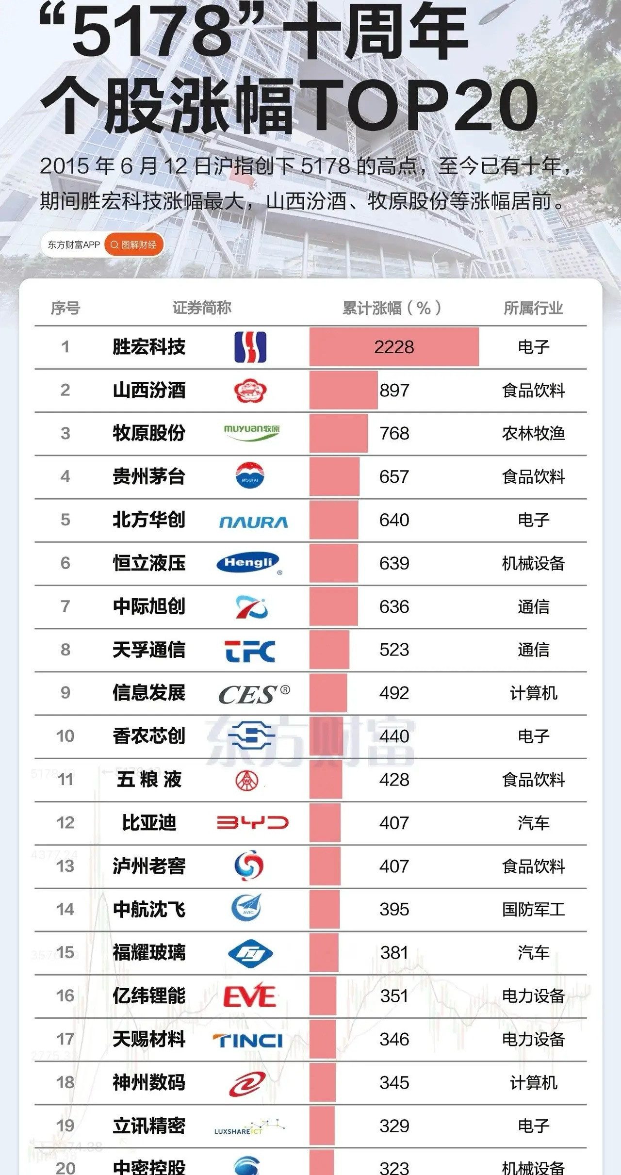 “5178”十周年之际，涨幅排名前20的公司都有哪些呢？这又能给我们带来哪些启发
