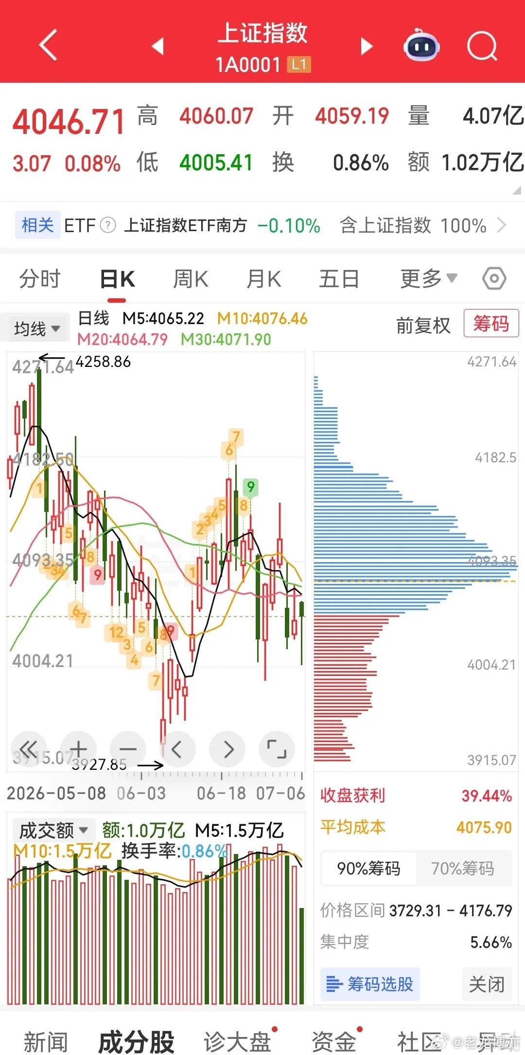 半导体、存储芯片探底回升翻红;创新药、证券、能源金属、白酒、教育、医疗服务，冲高