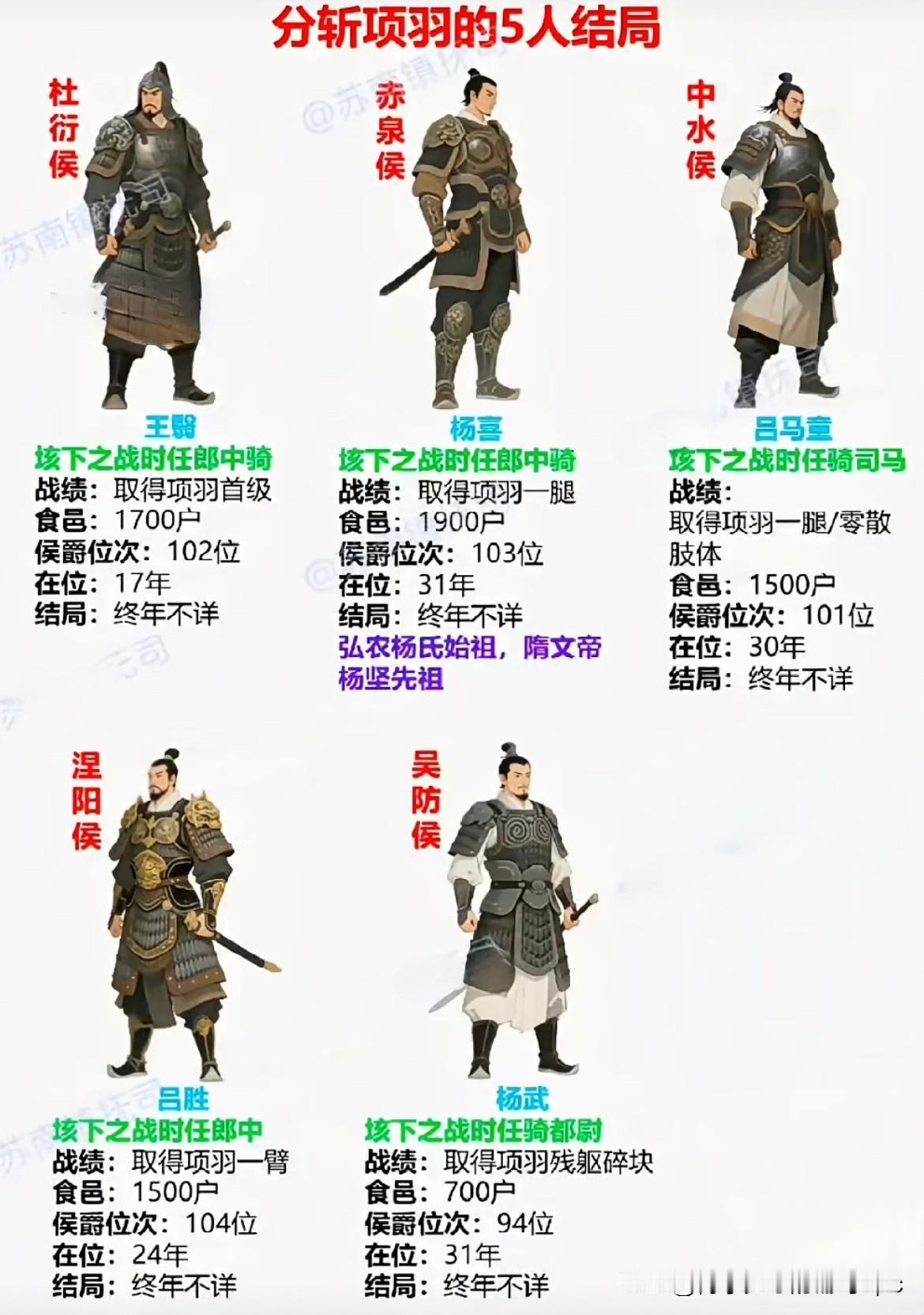 项羽麾下十大猛将及分斩项羽的5人结局。垓下之战后，王翳取项羽头颅，杨喜、吕马童、