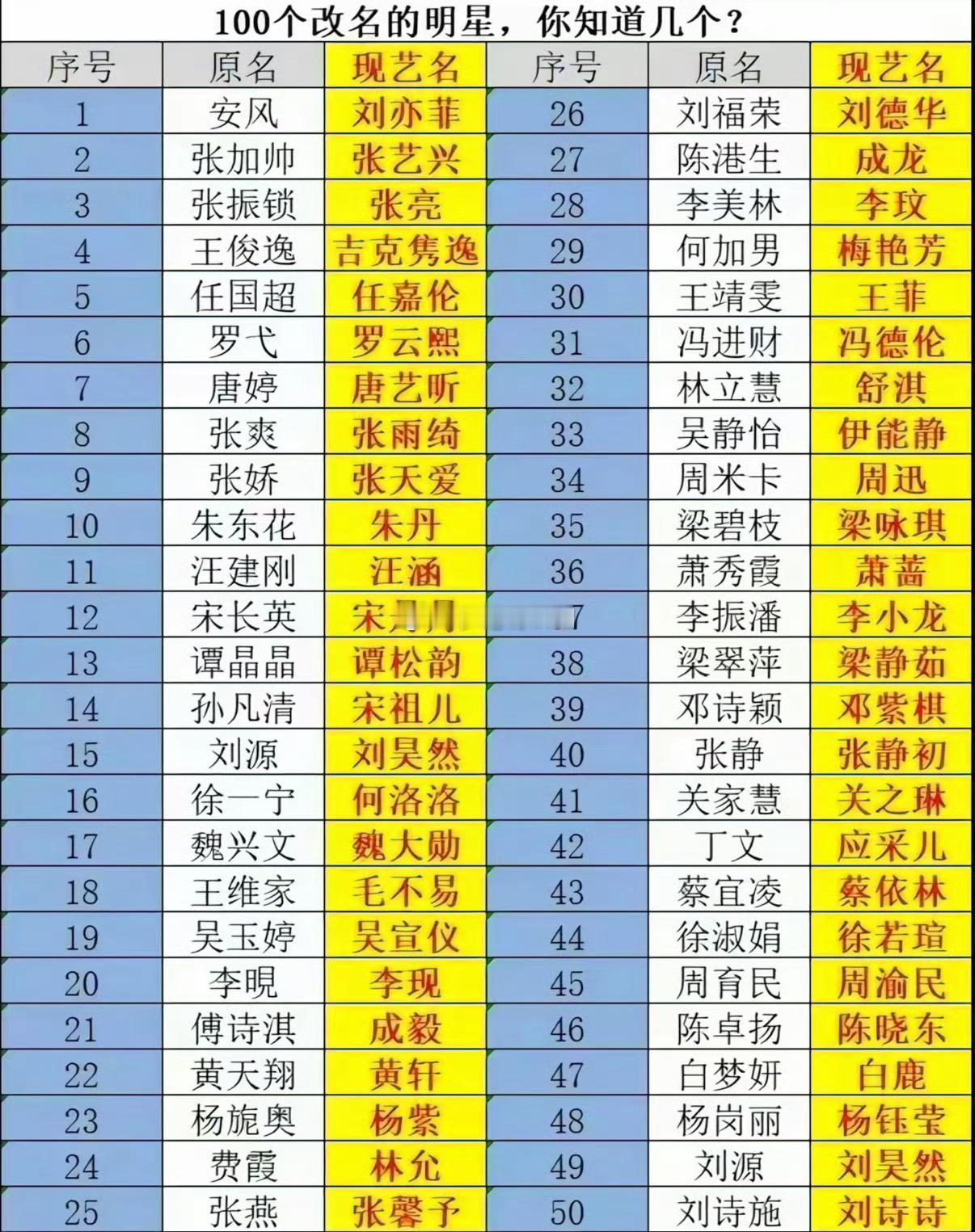 来看看你喜欢的明星，原名都叫啥😁演员原名北京·Runoilbus燃油巴适