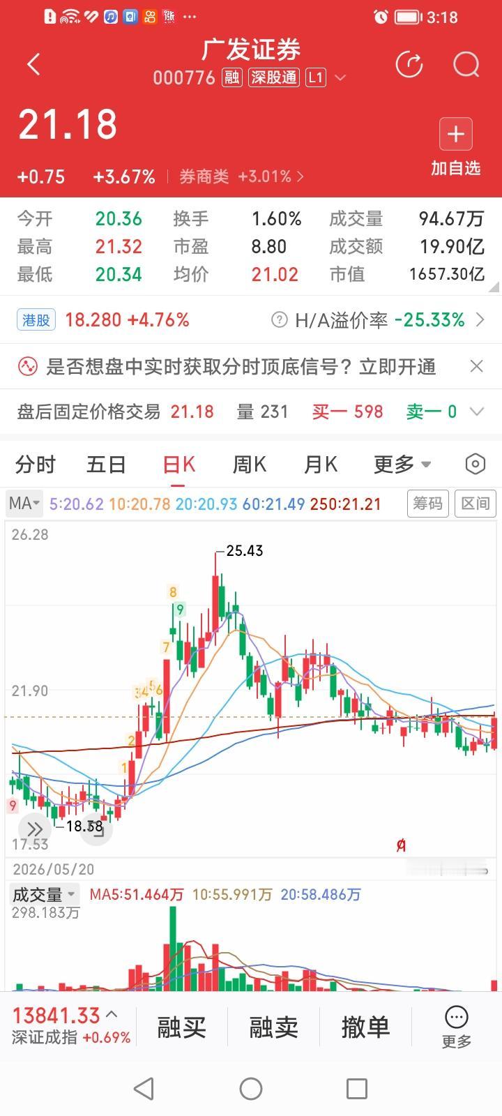 广发证券和中信建投哪个可能会更牛？广发证券，今天收盘上涨3.67%，涨幅居券