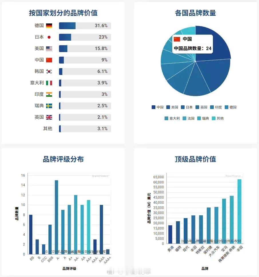 英国人自己评的榜单，比亚迪只排12，小米没排上，野榜吧比亚迪