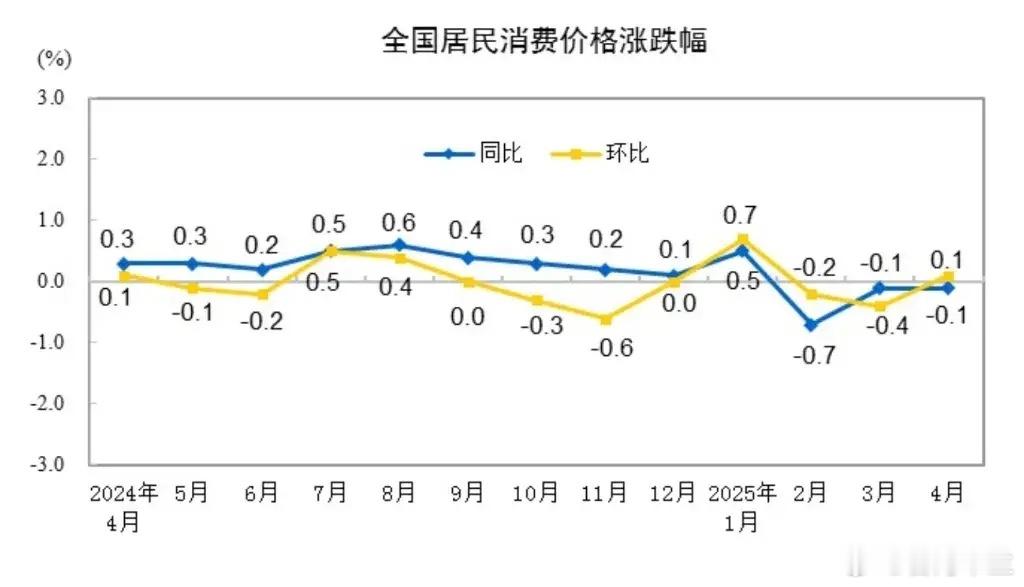 2025年4月物价数据有点意思。CPI同比-0.1%，持平前值；PPI同比-