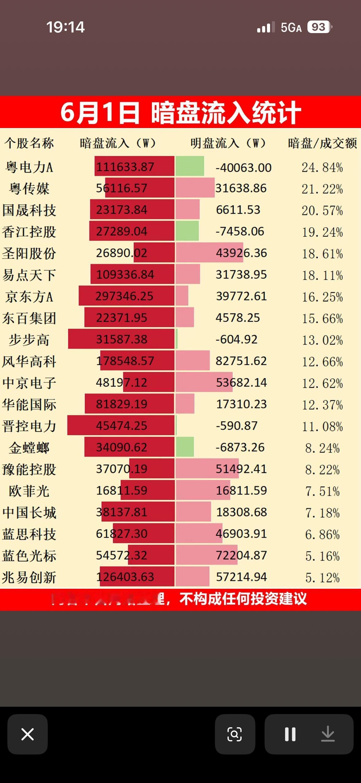 6月1日暗盘流入统计，揭秘哪些股票暗流涌动！6月1日暗盘资金流向有不少看点。