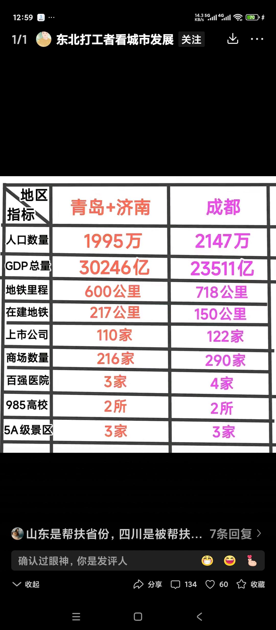 山东为什么要集中发展济南都市圈和青岛都市圈？我们把这两个城市的基本经济数字与四