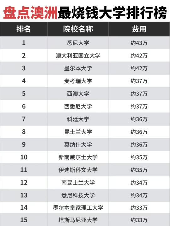 留学干货｜澳洲留学大学排行榜❗