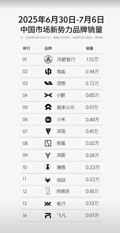 上周鸿蒙智行又蝉联新势力第一均价第一我觉得M8+9大定10万某些人打逆风