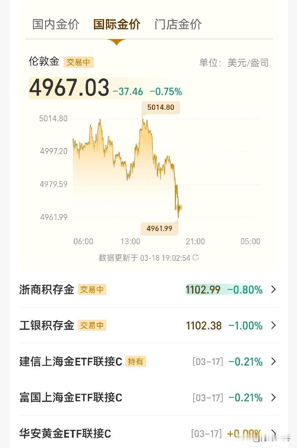 我去！黄金都跌到4967元了，这要不要加仓啊？按照这个价格加仓很低了，但是