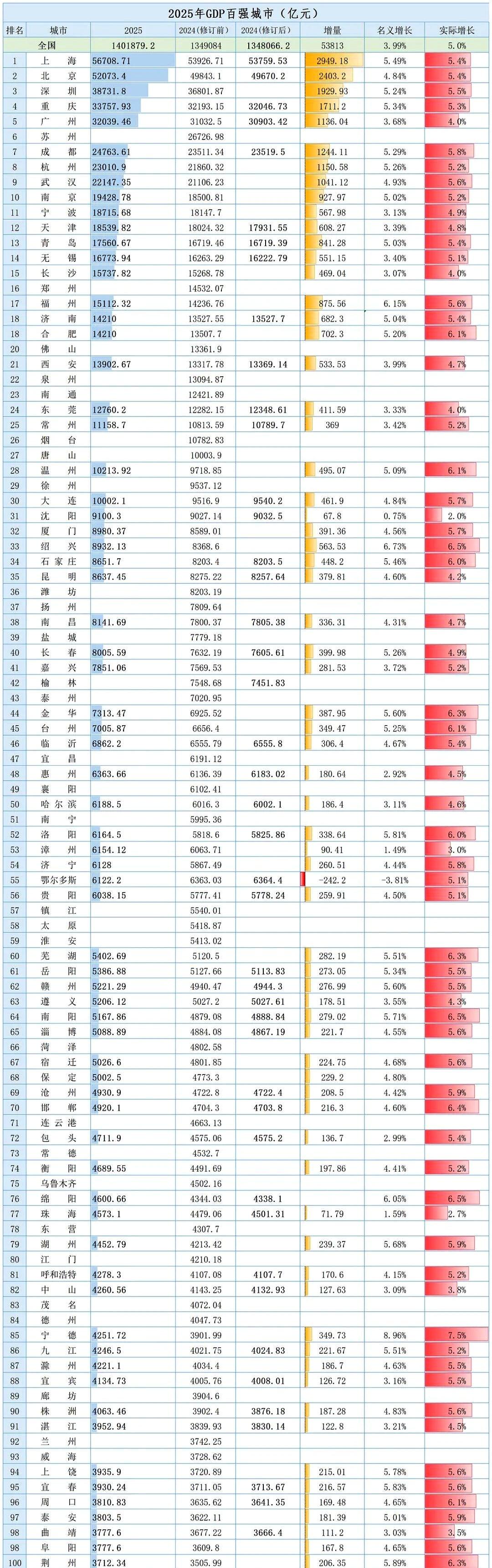 2025年的GDP榜单一看，真给我整笑了。长沙、郑州、福州站稳1.5万亿，这没