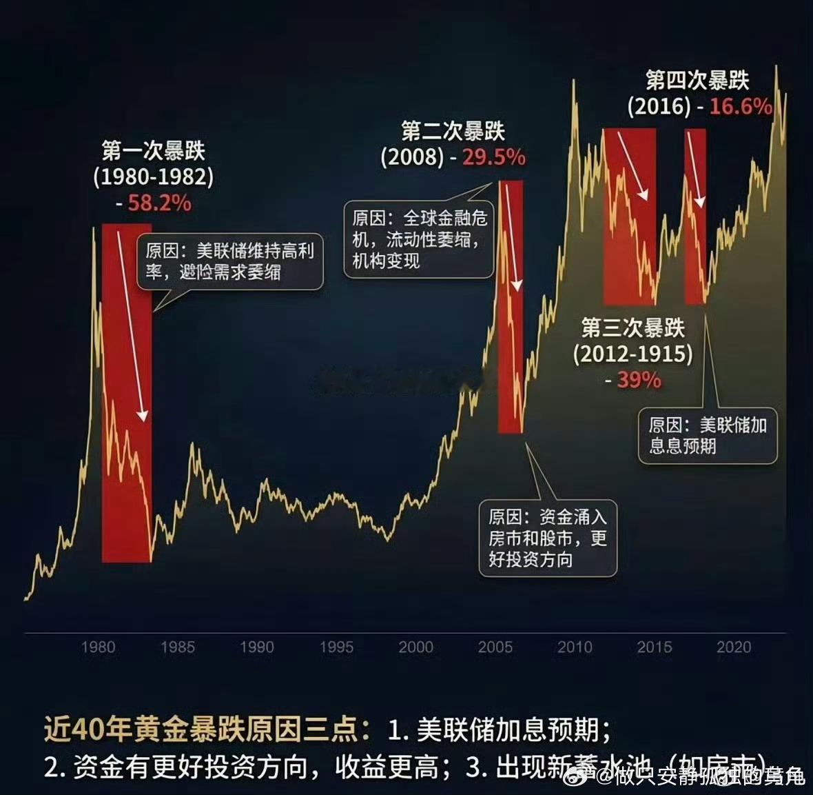 天然牛黄从50万涨至170万，又跌至现在60万。片仔癀股价从100左右涨至491