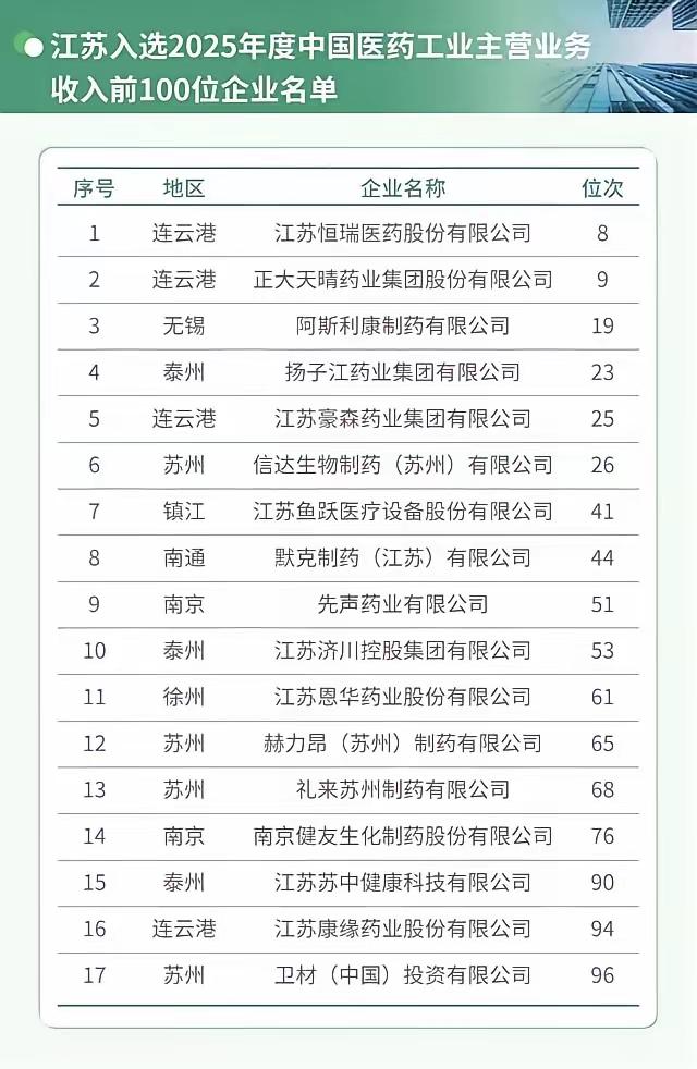 医药企业江苏老徐仅1家，远非阿连对手。江苏有17家药企入围中国医药工