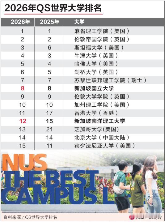 新加坡《联合早报》2025-06-20QS世界大学排名国大（新加坡国立大学）