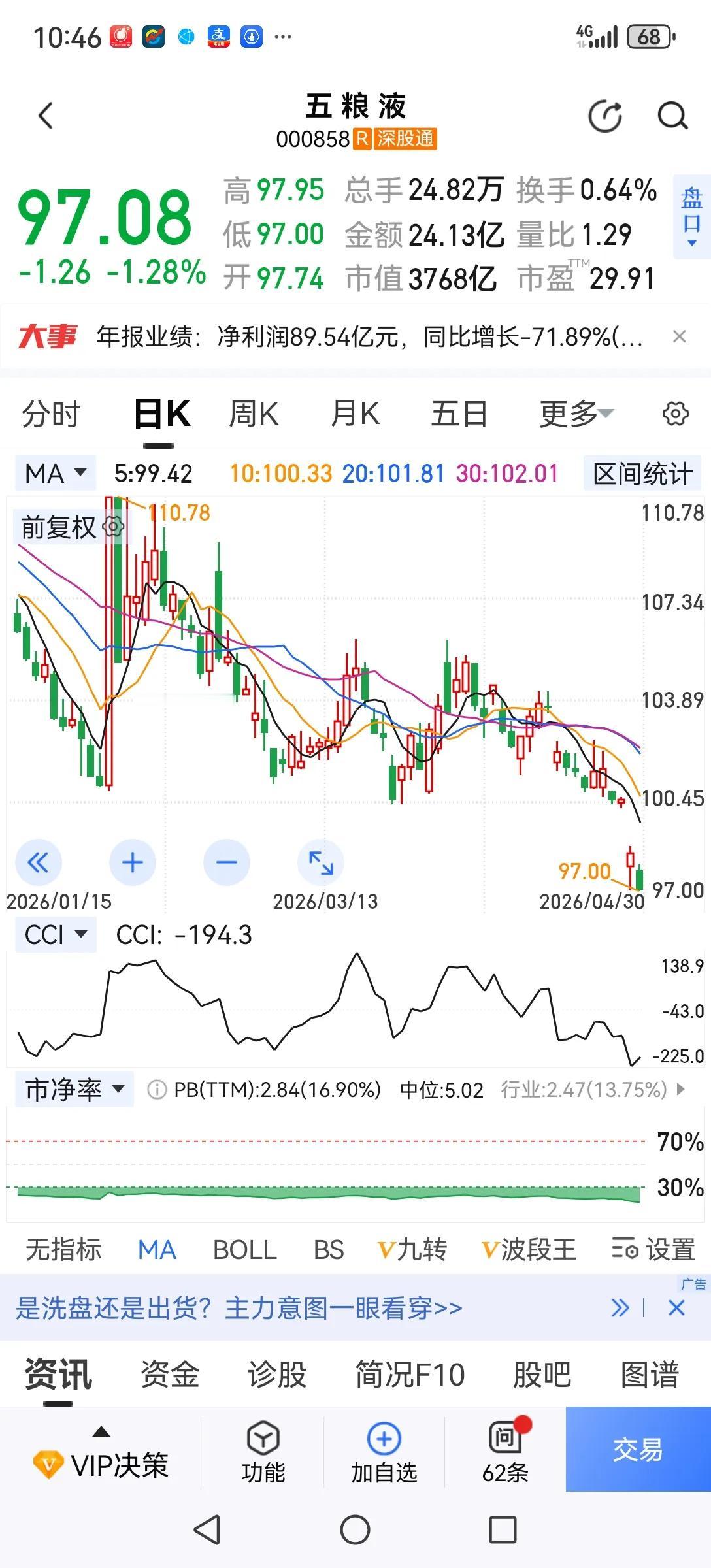 五粮液改报表是该提倡还是严查赔偿呢？五粮液调低了去年的营业收入和净利润，美其名曰