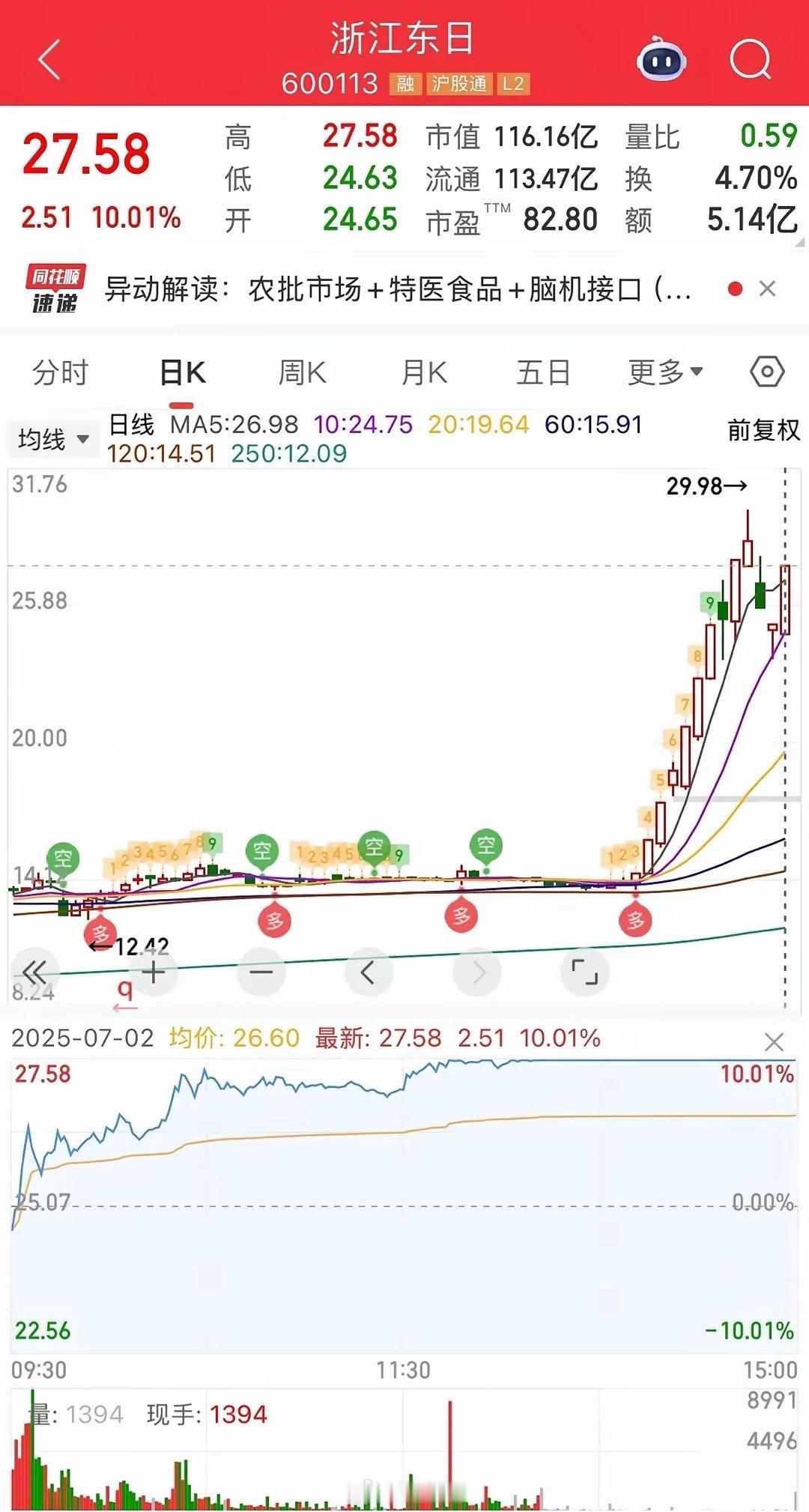 这个浙江东日这个公司，真有意思，公司董秘都说:自己公司是管菜市场和卖豆腐的，但是