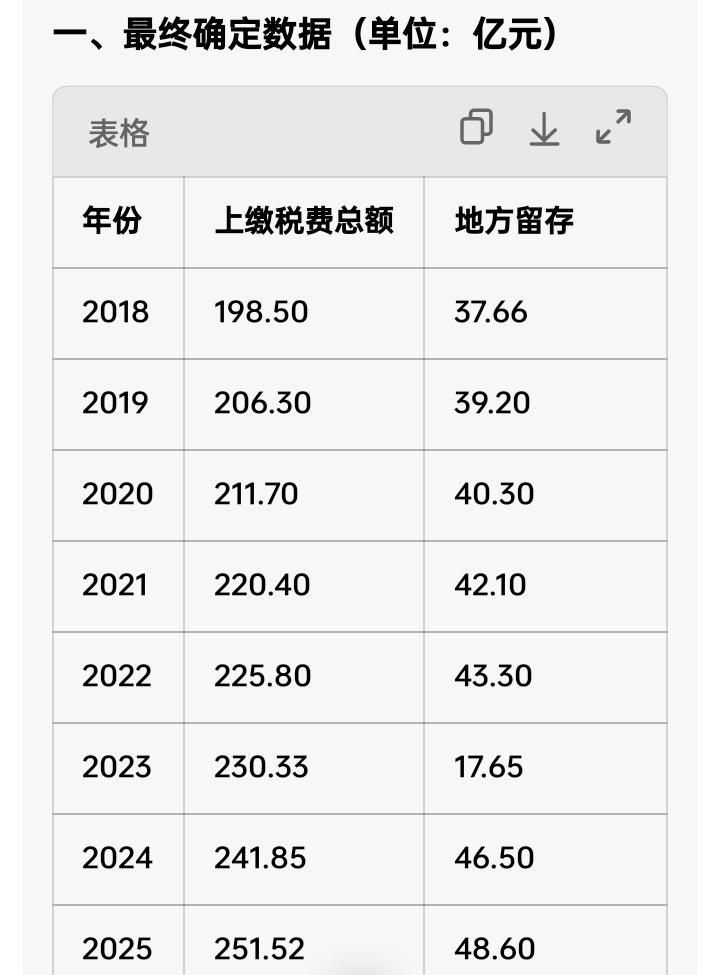 为什么茂名中石化要上缴税费那么多的？如果茂名市中石化不是上缴税费那么多，在广