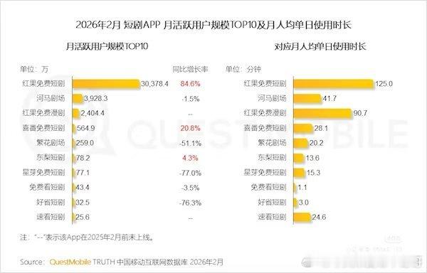 红果26年月活三亿多，已经比肩爱奇艺了