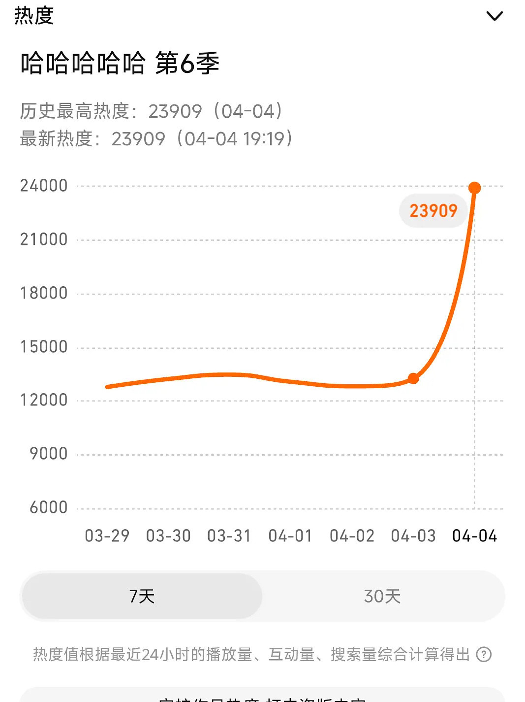 五哈6刚播了1个半小时，腾讯热度已破24000，算爆了吗？