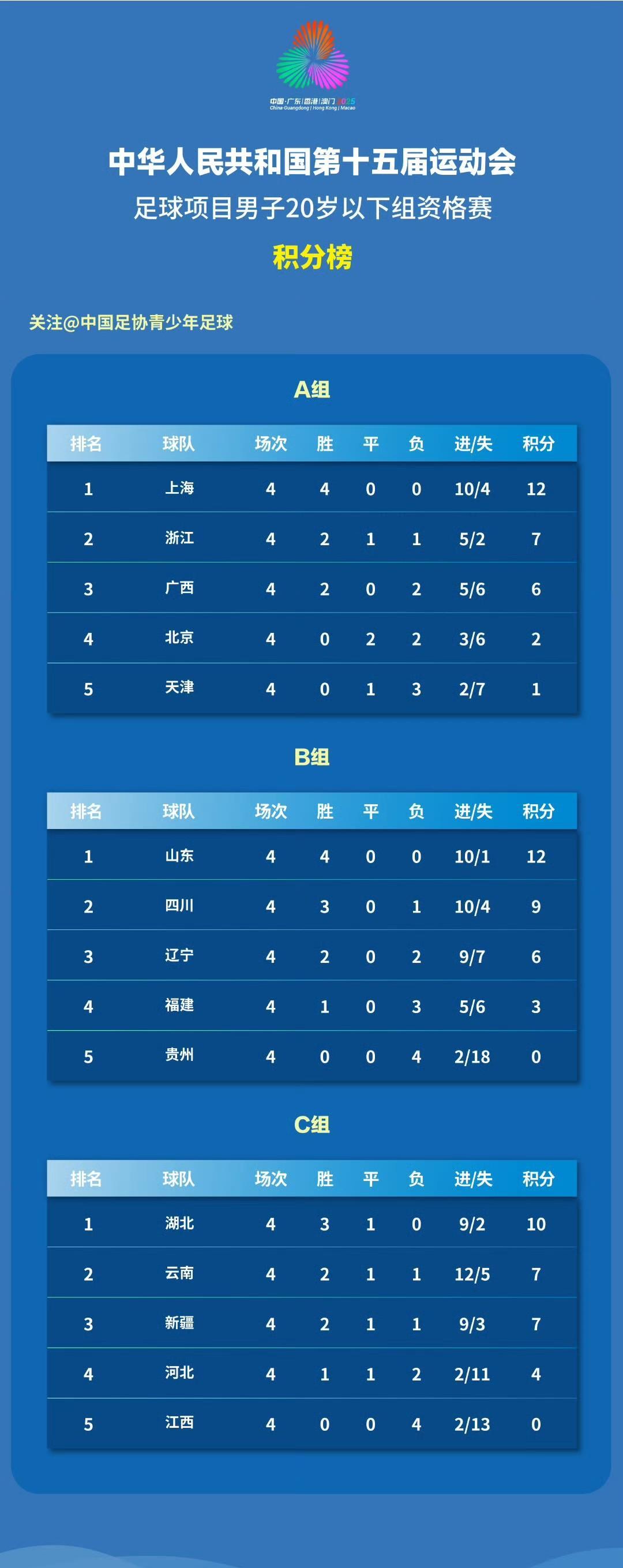 北京青训怎么了……？全运会男足资格赛U20、U18都被淘汰出局……U20资格赛