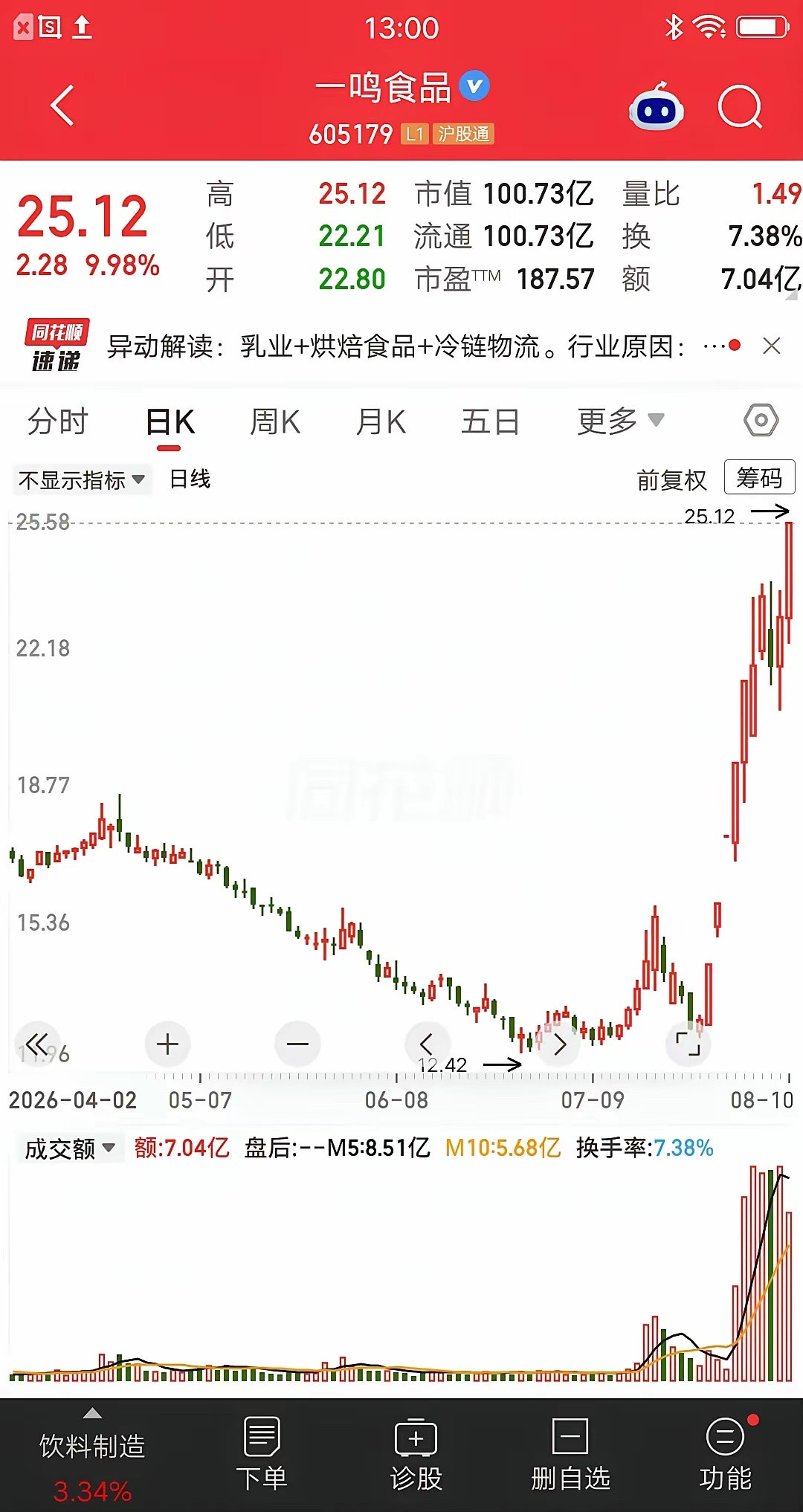 一位股民发视频笑疯了，14.35元重仓一鸣食品，大概买了33万元。七月中旬的时候
