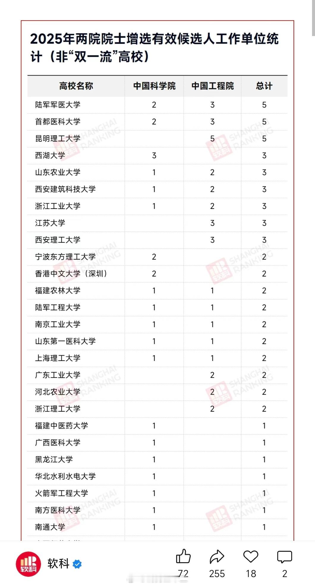 四非高校里面，进入2025年院士有效候选人名单人数3人以上的学校不少：1、医学类