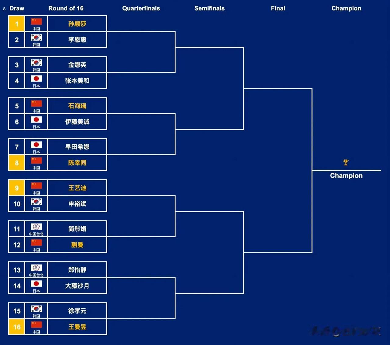 【乒乓球亚洲杯淘汰赛女单对阵表出炉！国乒六个小组第一落位均匀】