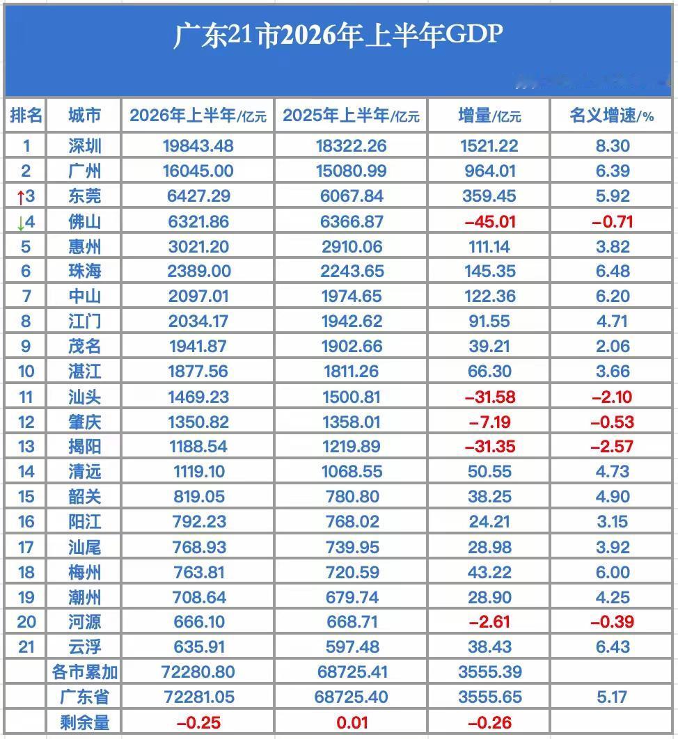 广东上半年的数据很有意义，佛山让贤，东莞进位，这好像是佛山持续负增长了，对于佛山