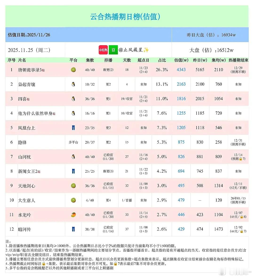 枭起单日云合横在2000w了最后播出来不会2000w保卫战吧！