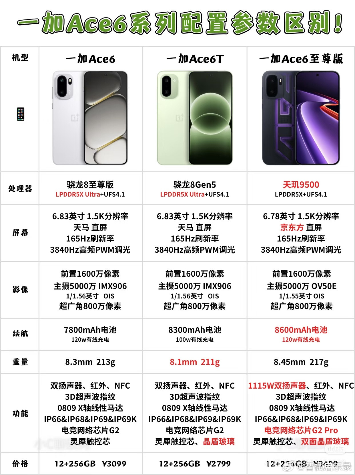 一加Ace6、Ace6T、Ace6至尊版有什么区别？