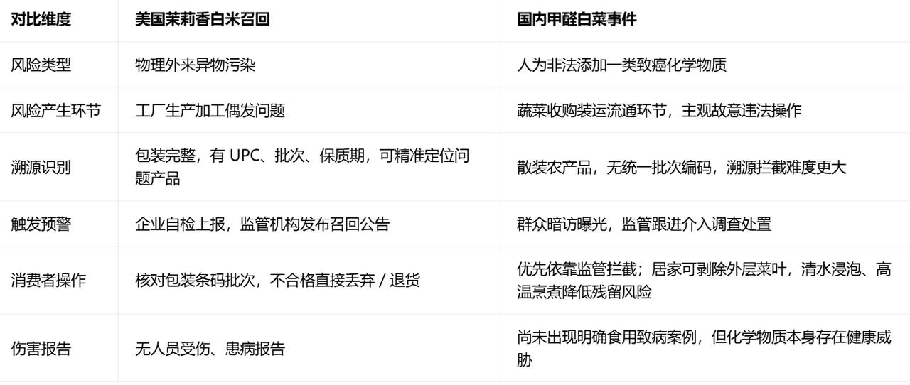 近期中美两起食品安全事件对比：美国大米异物召回VS国内甲醛白菜事件。　　一
