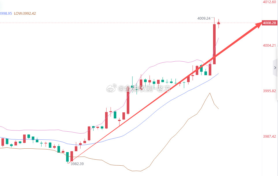 现货黄金重回4000盎司上方，日内涨幅0.53%起风了，多头的兄弟又是一波大大