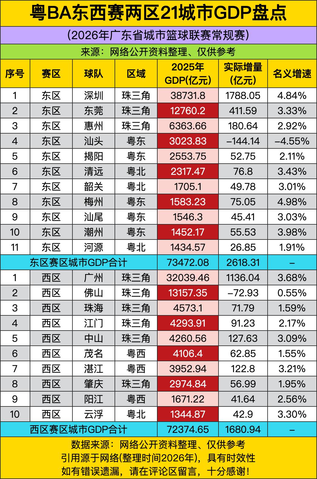 东区三城——深圳、东莞、惠州，GDP加起来7.34万亿，比西区十城总和（7.24