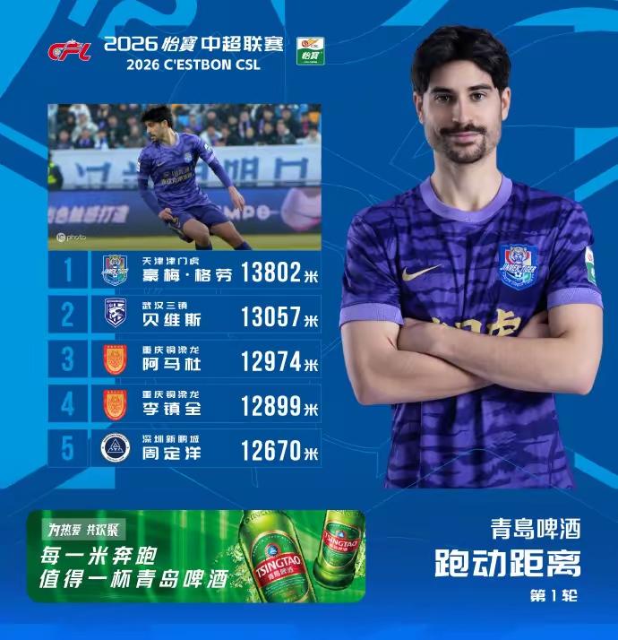 重庆铜梁龙李镇全是唯一一个本土球员四场比赛两次登上中超跑动榜前五的！从这一数据来