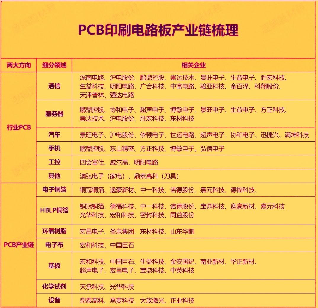 当下的PCB行业正经历由AI算力需求驱动的超级周期。英伟达等巨头推出的下一代AI