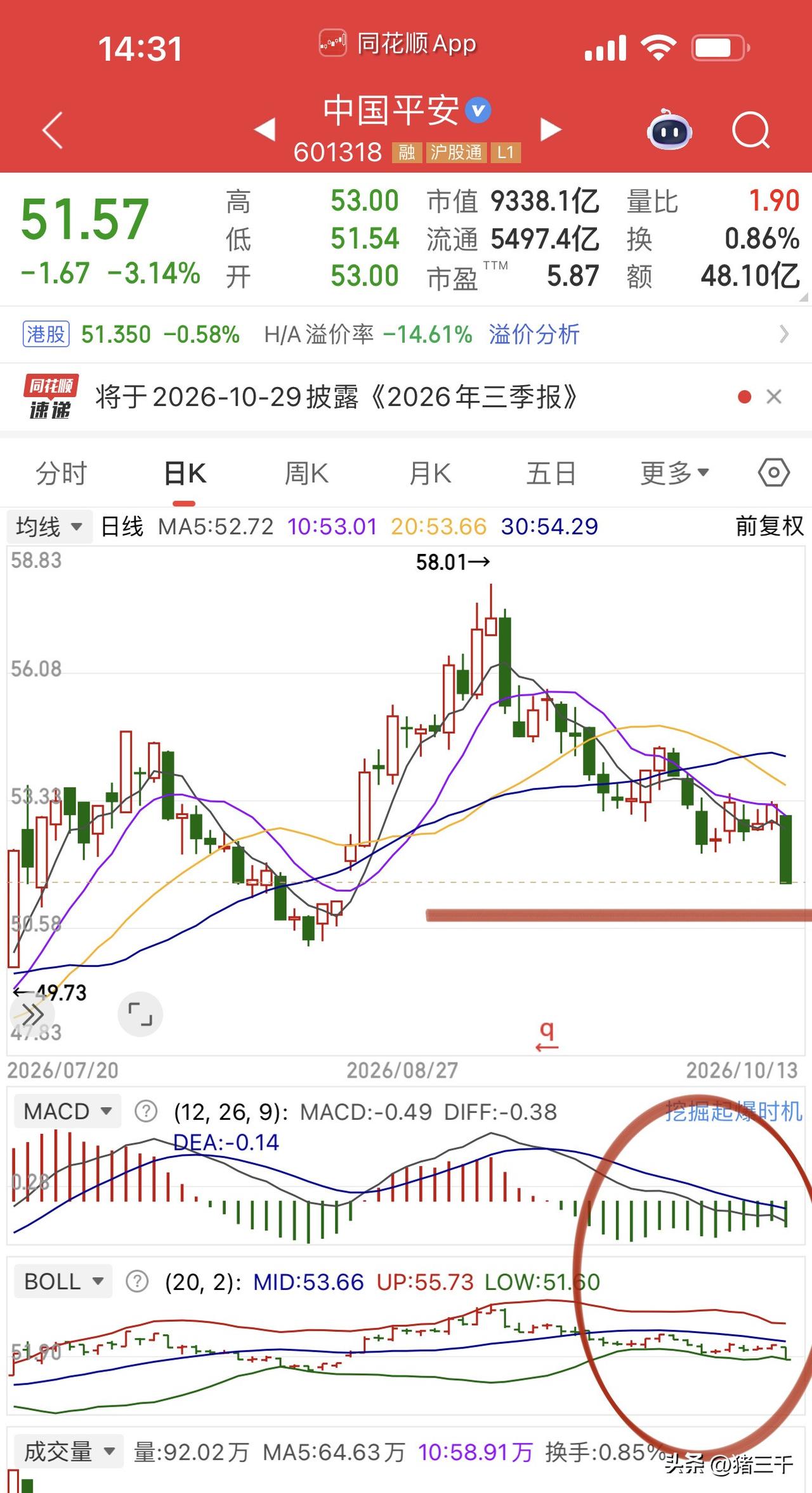 保险板块正在反应这个隐忧？头两天有顶级投资人犀利点评：险资6月追高科技、9月