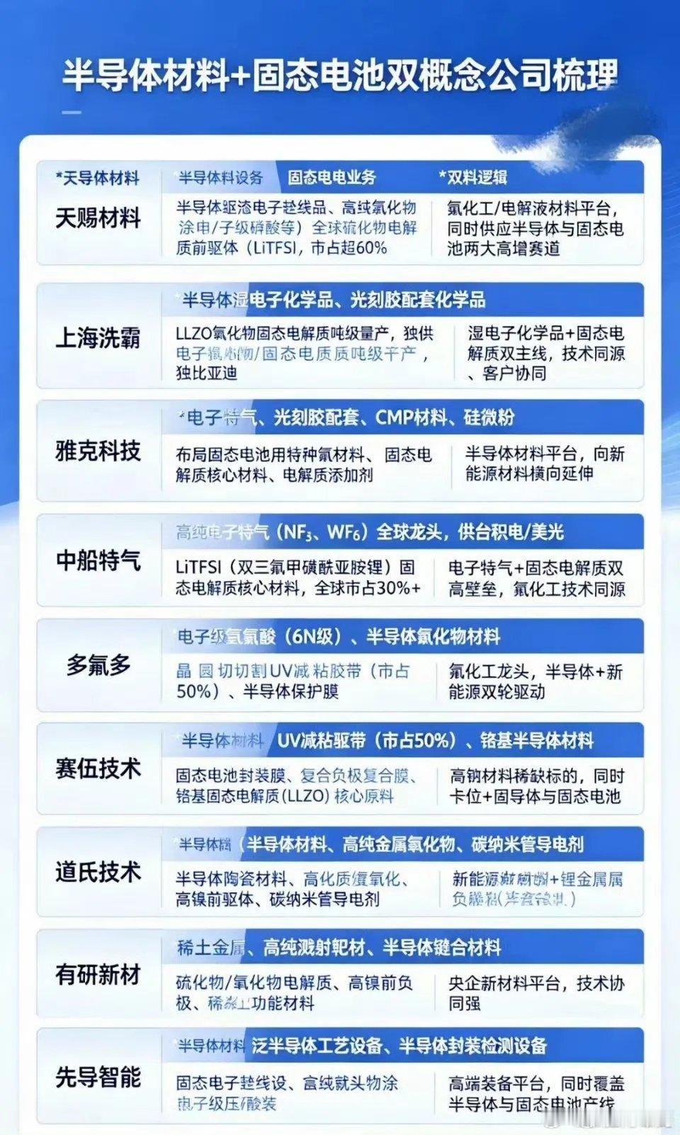 来梳理下半导体和固态电池双概念股。先说固态电池概念股，从细分领域看，电池电芯领域