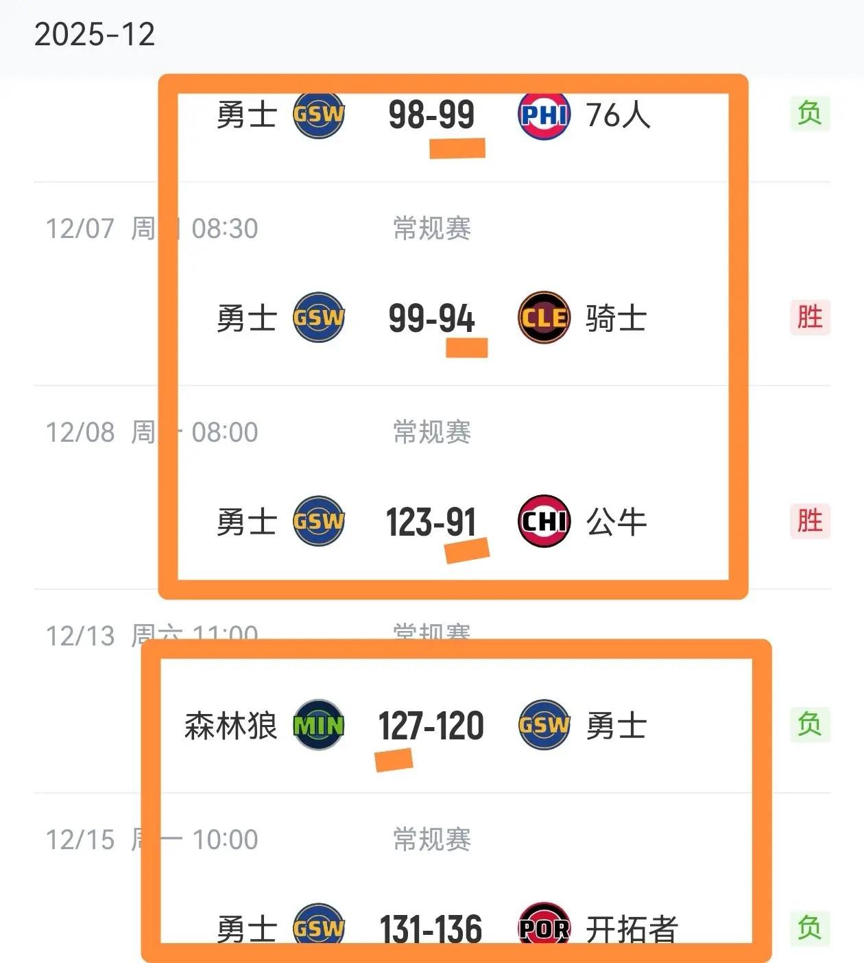 勇士过去5场比赛“丢分”：对阵76人：失99分对阵骑士：失94分对阵公牛