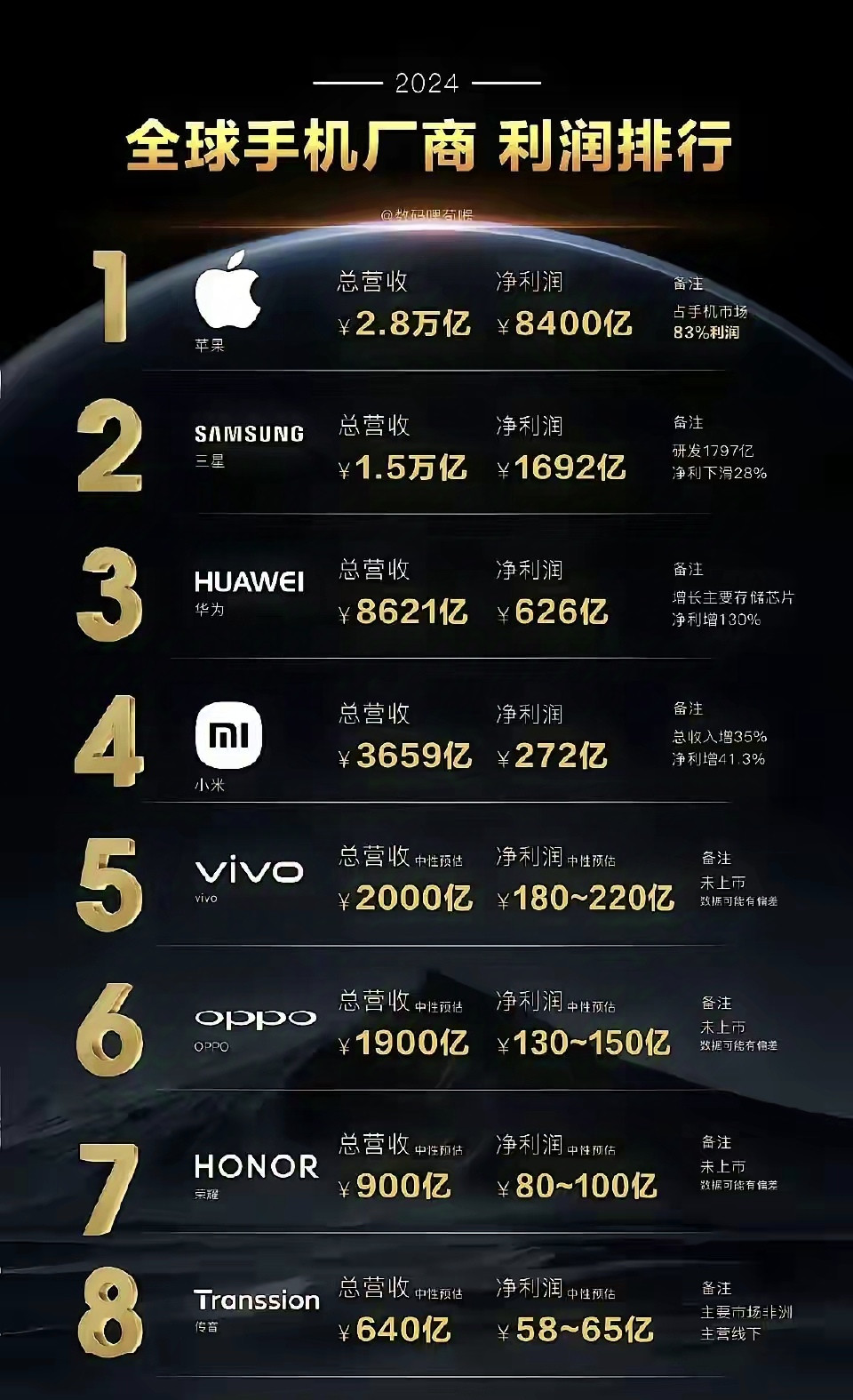 看来只有华为才能收拾苹果了。