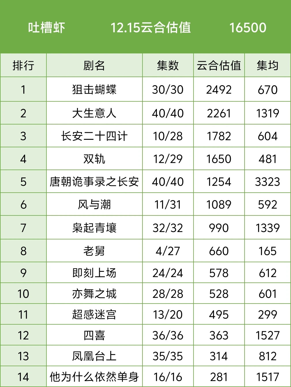 狙击蝴蝶云合首登顶这个狙击蝴蝶搞的这么声势浩大，一看集均才六百多，看热闹的人也没