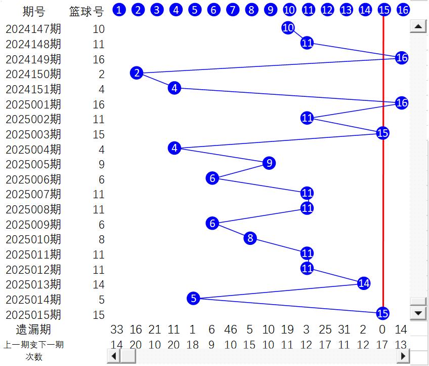 双色球截止2025015期蓝球折线图、幻方图、截止2025015期蓝球出现次数