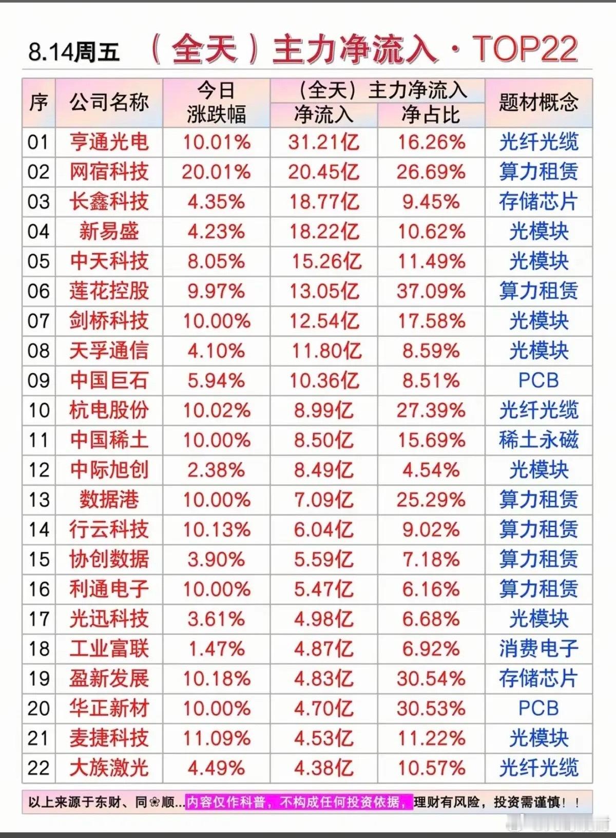8.14周五主力大资金+抢筹榜TOP20！1.光纤光缆2.算力租赁3.PCB