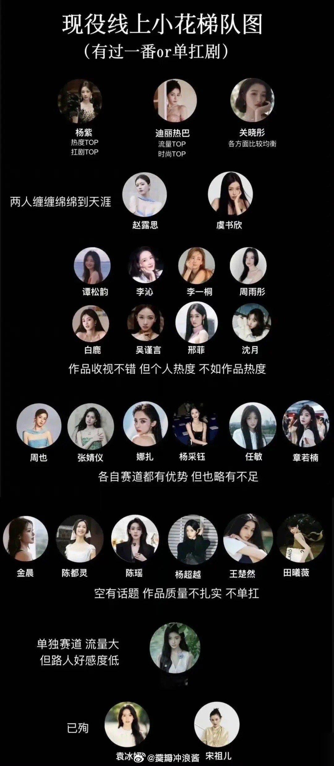 现役小花梯队表关晓彤啥时候跟杨紫迪丽热巴一个梯队了……​​​