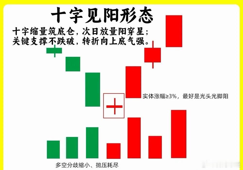 注意！十字星的关键在于出现的位置，关键位置的十字星，信号意义截然不同。今天就给大