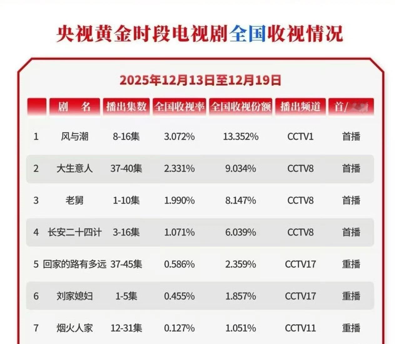 任嘉伦扛剧能力太厉害了风与潮成绩好优秀12月13日到12月19日周CVB黄金时段