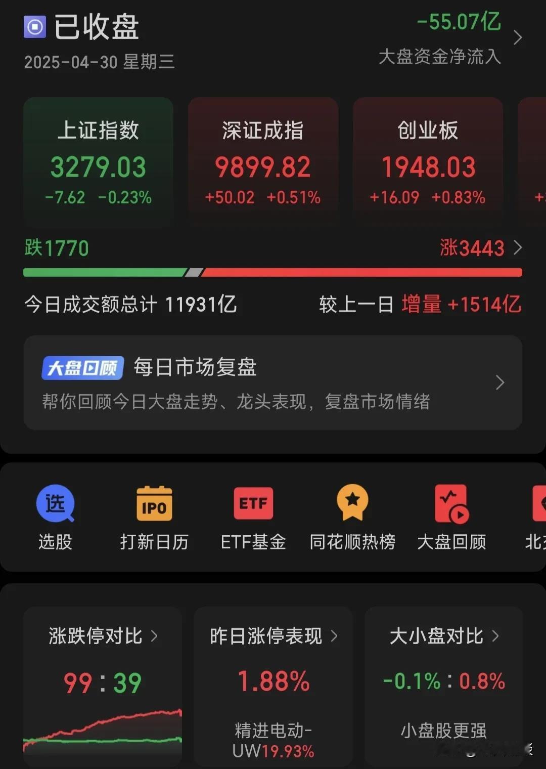 今天有点踏空的感觉？今天大A太给力了，两市超3400家个股上涨，99家个股涨停